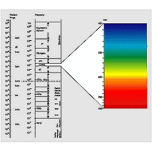 Licht Frequenz